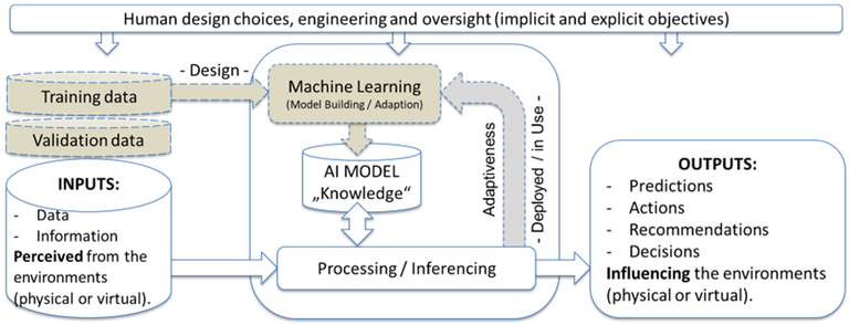 Figure 1. Functional view of a machine learning-based AI system. Figure 1. Functional view of a machine learning-based AI system.