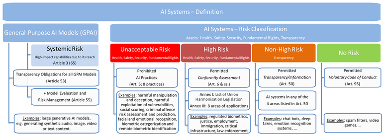 Figure 2. Tiered compliance framework of the AI Act. Figure 2. Tiered compliance framework of the AI Act.