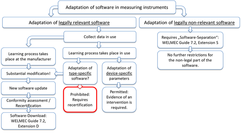 Figure 3. Different ways of AI module adaptation in measuring instruments. Figure 3. Different ways of AI module adaptation in measuring instruments.